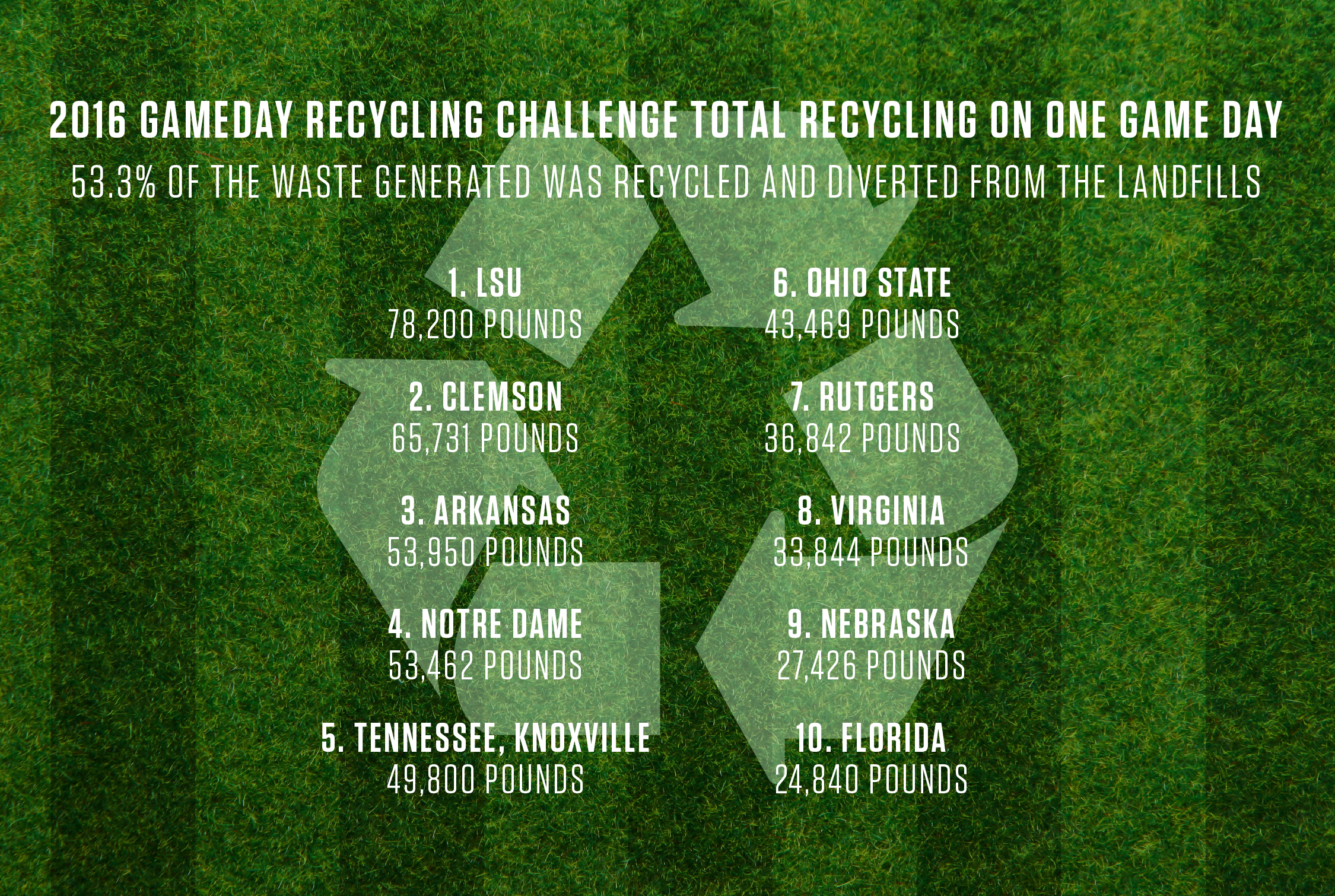 Football fans encouraged to participate in game day recycling efforts