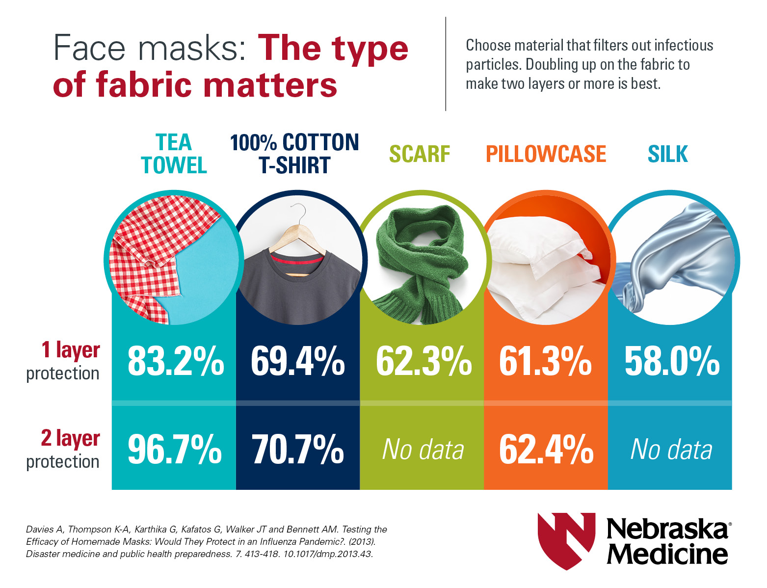 When Should You Wear A Face Mask Nebraska Today University Of