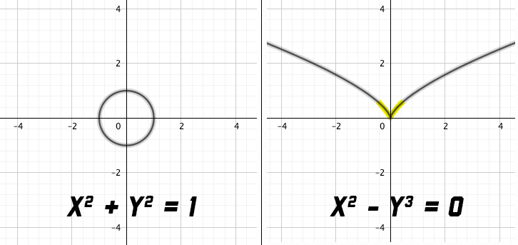 The polynomial equation on the left has a solution set that “cuts out” a circle across the x- and y-axis. With no visual points of “misbehavior,” this solution set has no singularities. The polynomial equation on the right has a singularity at the highlighted corner that crosses the (0,0) point.