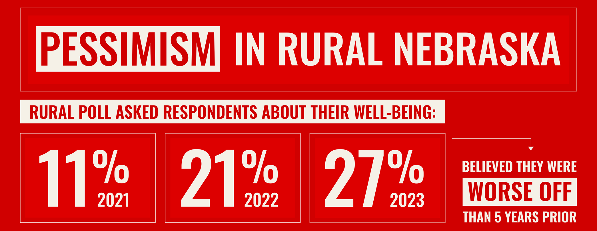 Red-and-white graphic that reads: "Pessimism in rural Nebraska. Rural Poll asked respondents about their well-being: 11% (2021), 21% (2022), 27% (2023) believed they were worse off than five years prior."