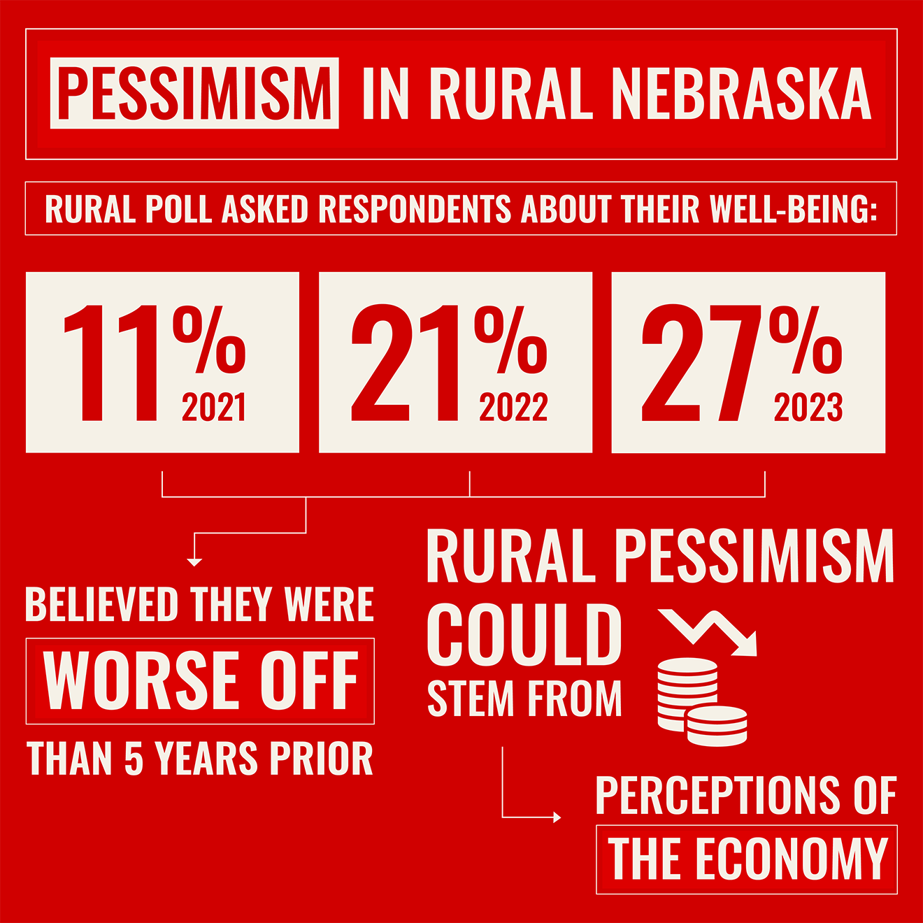 Red-and-white graphic that reads: "Pessimism in rural Nebraska. Rural Poll asked respondents about their well-being: 11% (2021), 21% (2022), 27% (2023) believed they were worse off than five years prior. Rural pessimism could stem from perceptions of the economy."