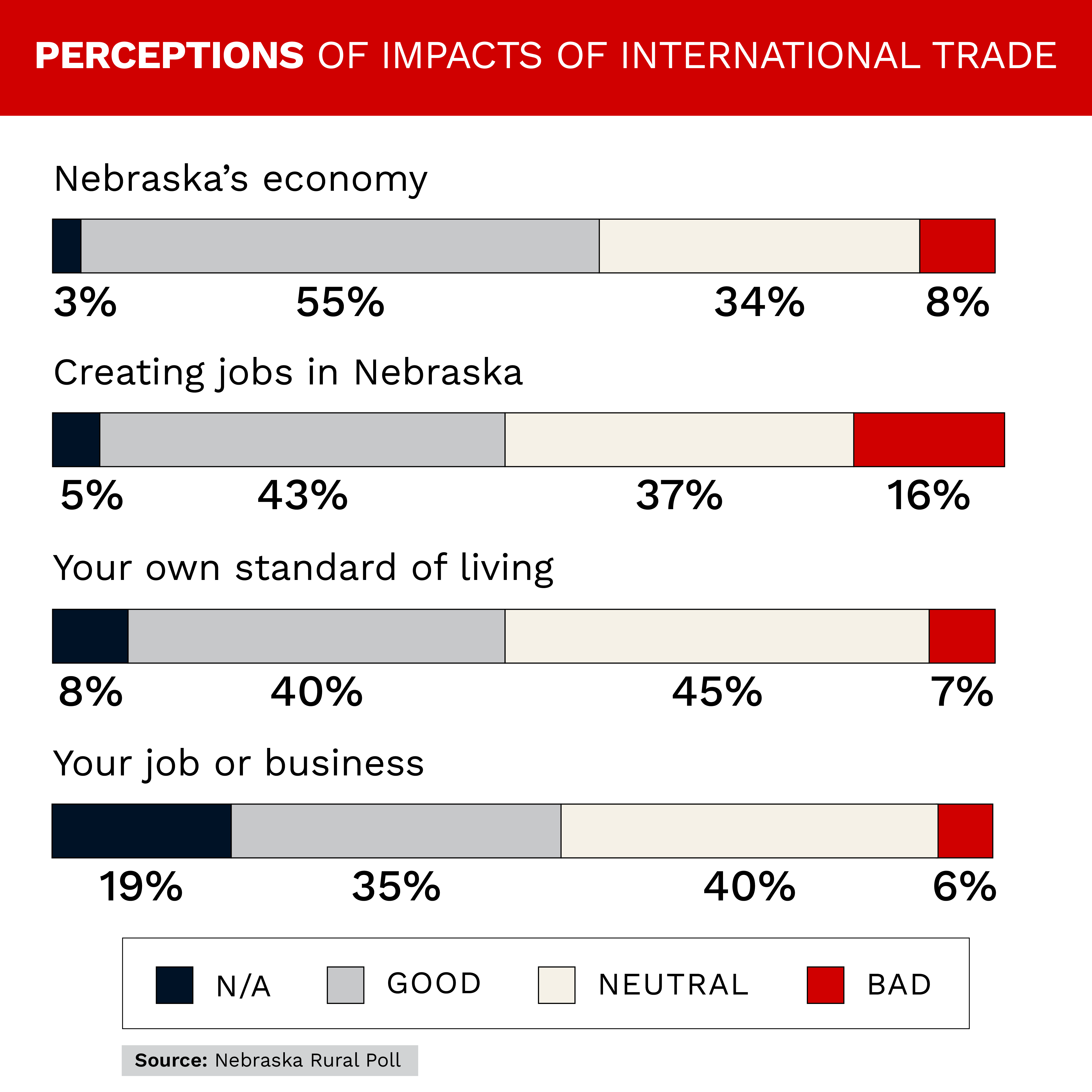 A bar chart titled "Perceptions of impacts of international trade." Nebraska's economy: 3% N/A, 55% good, 34% neutral, 8% bad. Creating jobs in Nebraska: 5% N/A, 43% good, 37% neutral, 16% bad. Your own standard of living: 8% N/A, 40% good, 45% neutral, 7% bad. Your job or business: 19% N/A, 35% good, 40% neutral, 6% bad. Source: Nebraska Rural Poll