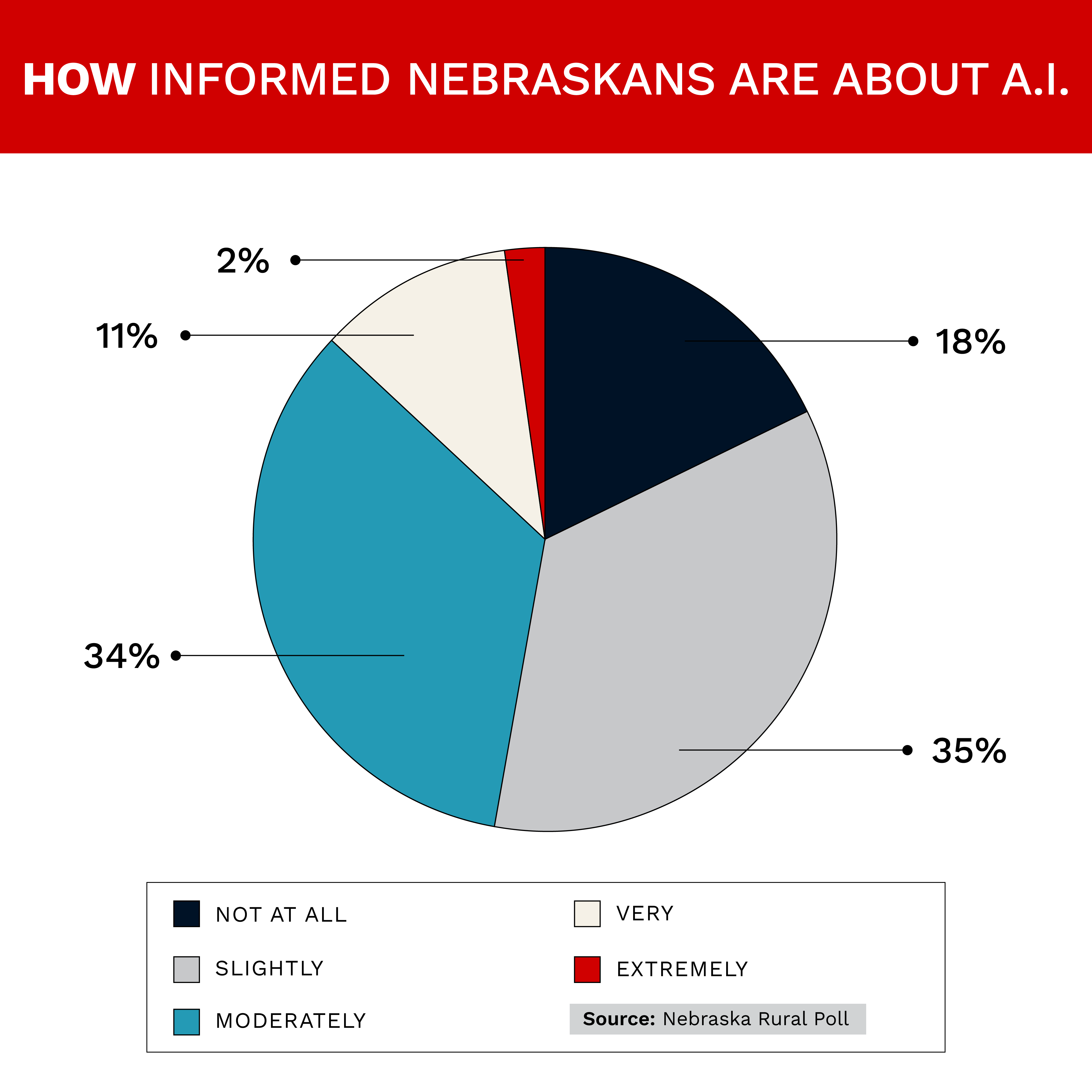 A pie chart titled "How informed Nebraskans are about AI." Not at all, 18%; slightly, 35%; moderately 34%; very, 11%; extremely, 2%.