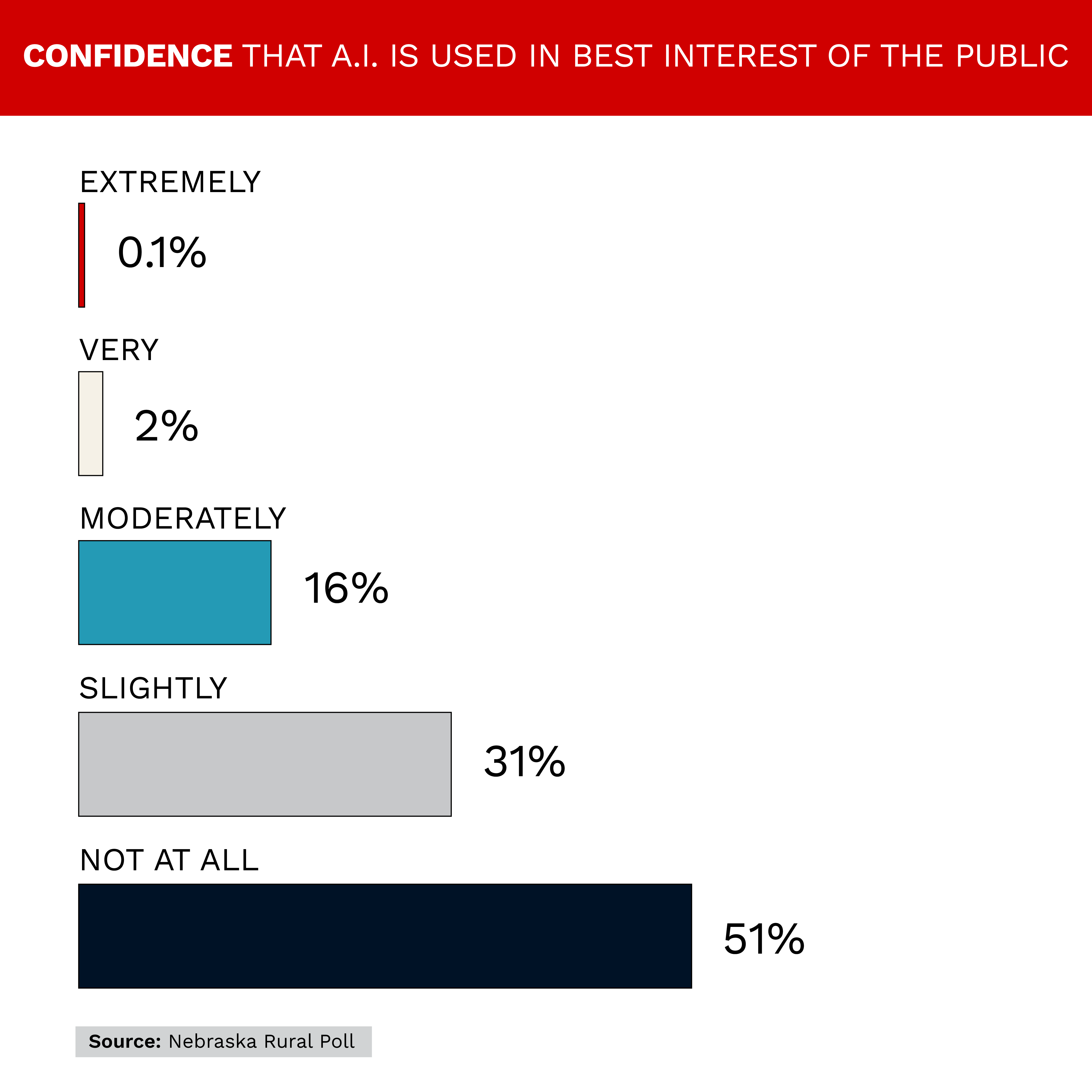 Bar graph titled "Confidence that AI is used in best interest of the public." Extremely, 0.1%; very, 2%; moderately, 16%; slightly, 31%; not at all, 51%.