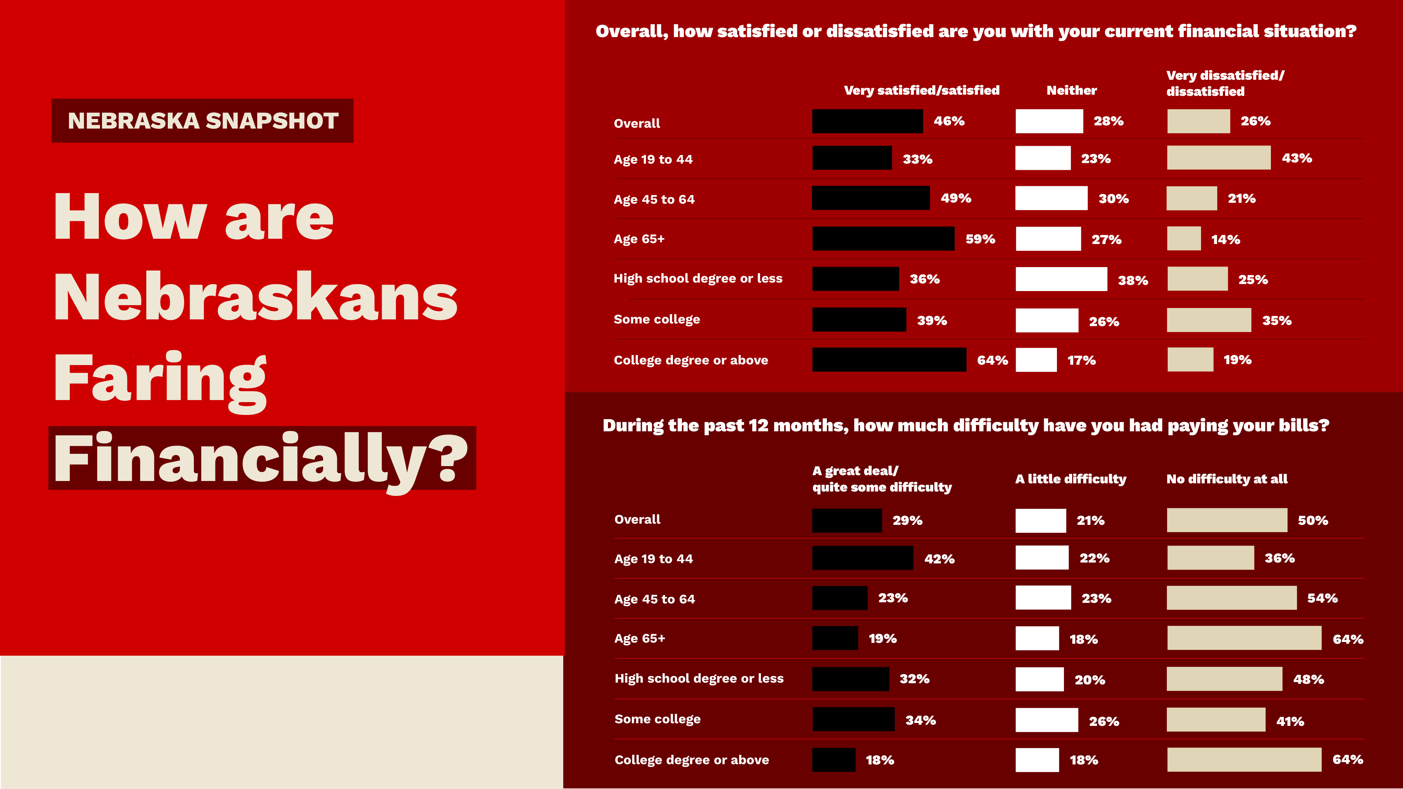 An infographic shows that about half of Nebraskans are satisfied financially and that most don't struggle to pay their bills.