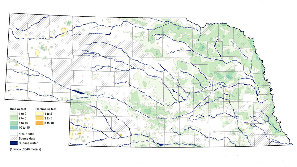 Pockets of southwestern Nebraska and the Panhandle saw minor groundwater level declines, but the latest Groundwater-Level Monitoring Report shows a wealth of increases in groundwater supply across the rest of the state from spring 2018 to spring 2019. On average, wells measured in spring 2019 saw a 2.63-foot increase in groundwater levels statewide.