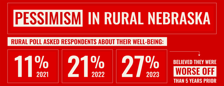 Red-and-white graphic that reads: "Pessimism in rural Nebraska. Rural Poll asked respondents about their well-being: 11% (2021), 21% (2022), 27% (2023) believed they were worse off than five years prior."