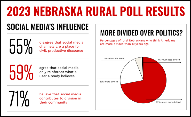 Infographic of 2023 Nebraska Rural Poll results showing social media's negative influence and perceptions of more division over politics