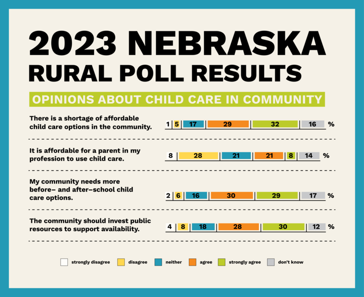 Infographic of 2023 Nebraska Rural Poll results showing opinions about child care in community
