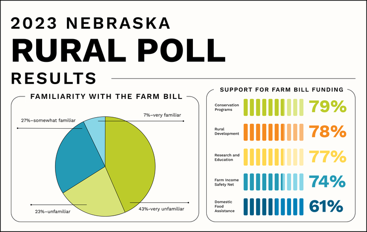 Infographic of 2023 Nebraska Rural Poll results showing familiarity with Farm Bill and support for its programs