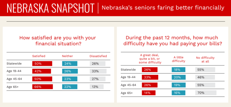 When looking at Nebraskans' financial satisfaction, seniors are faring better than other age groups.