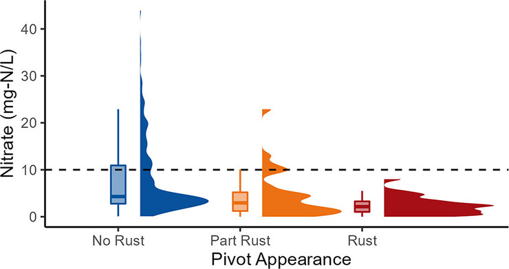 Comparison of nitrate levels associated with varying amounts of rust
