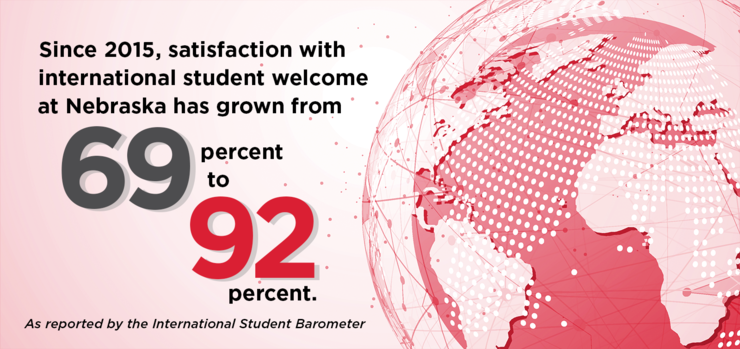 Since 2015, international student satisfaction with Nebraska welcome activities has grown from 69 percent to 92 percent.