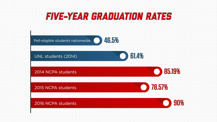 Five-year graduation rates: graphic