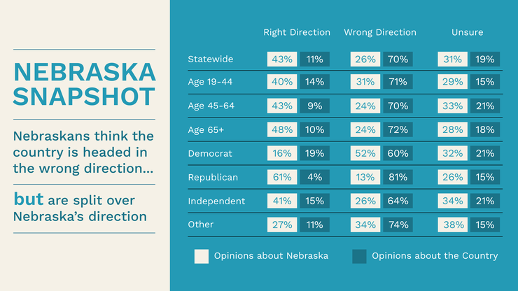 A graphic shows the numbers of Nebraskans who think the state and country are going in the right direction.