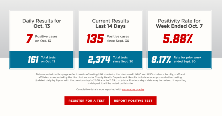 The university's COVID-19 dashboard provides daily updates on the total number of positive cases and tests completed among students, faculty and staff.
