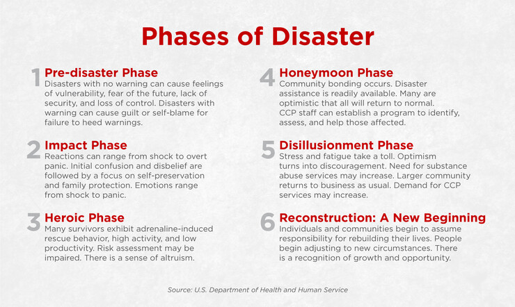 Disaster phases
