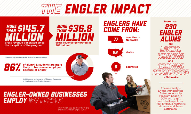 The Engler Impact: 70 businesses, 123 employees and $147 million in revenue in the state of Nebraska.