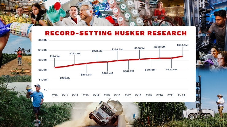Infographic showing Husker research expenditures steadily increasing from FY 2010 to FY 2022