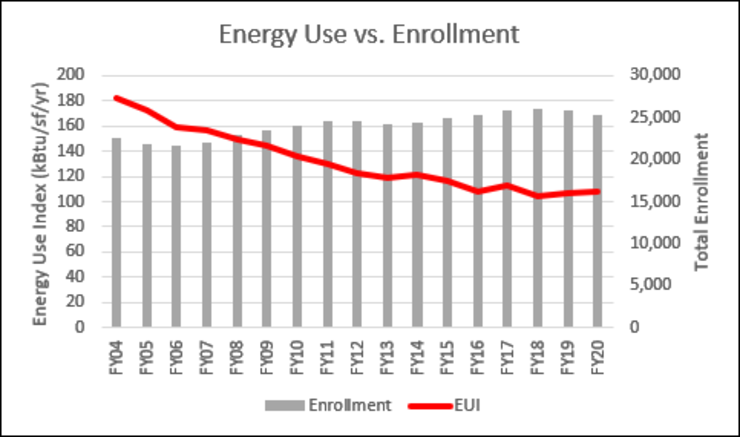 Graph depicting university energy performance