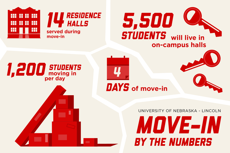 A by-the-numbers look at move-in at the University of Nebraska–Lincoln