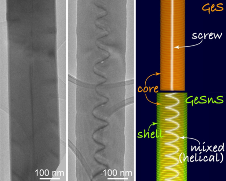 Electron microscopy images show a germanium sulfide nanowire (left) containing a single screw dislocation, the screw dislocation converted into a mixed helical dislocation in a hybrid nanowire (center) and an illustration of controlled formation of a tunable mixed dislocation in a core-shell nanowire heterostructure.