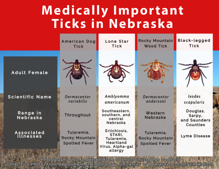 Chart of medically important ticks in Nebraska