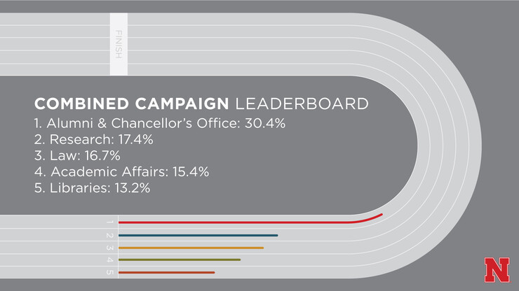 United Way Combined Campaign leaderboard: Week 1