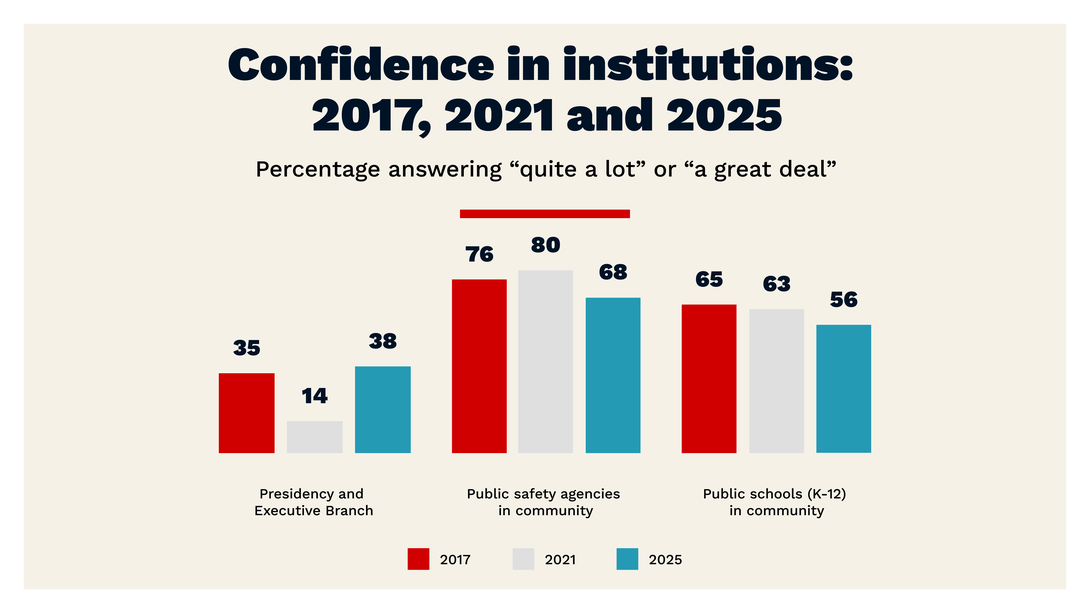 An infographic titled "Confidence in institutions: 2017, 2021 and 2025," with the subtitle "Percentage answering 'quite a lot' or 'a great deal.'" First bar graph: presidency and executive branch, 2017, 35%; 2021, 14%; 2025, 38%. Second bar graph: public safety agencies in community, 2017, 76%; 2021, 80%; 2025, 68%. Third bar graph: public schools (K-12) in community, 2017, 65%; 2021, 63%; 2025, 56%.
