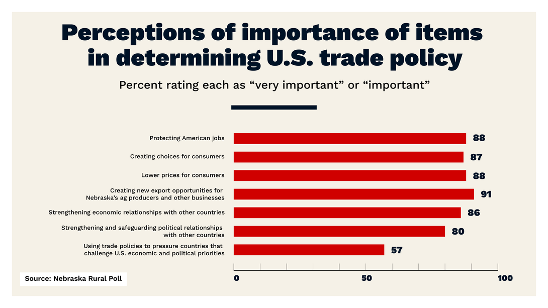 "Perceptions of importance of items in determining U.S. trade policy." Protecting American jobs, 88%; creating choices for consumers, 87%; lower prices for consumers, 88%; creating new export opportunities for Nebraska's ag producers, other businesses, 91%; strengthening economic relationships with other countries, 86%; strengthening and safeguarding political relationships with other countries, 80%; using trade policies to presssure countries that challenge U.S. economic and political priorities, 57%.