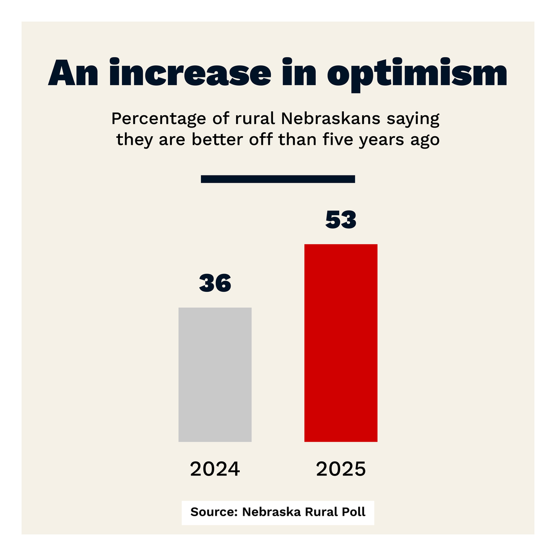 An infographic titled "An increase in optimism," with the text "Percentage of rural Nebraskans saying they are better off than five years ago." 2024: 36%; 2025: 53%. Source: Nebraska Rural Poll.