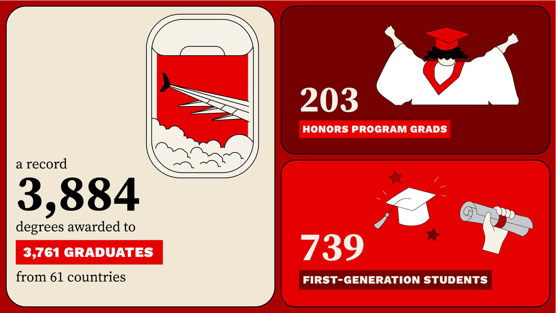Three-panel graphic that reads "A record 3,885 degrees awarded to 3,762 graduates from 61 counties" with the view from an airplane seat; "203 Honors Program graduates" with a graduate celebrating; and "739 first-generation students" with a mortarboard and rolled-up diploma.