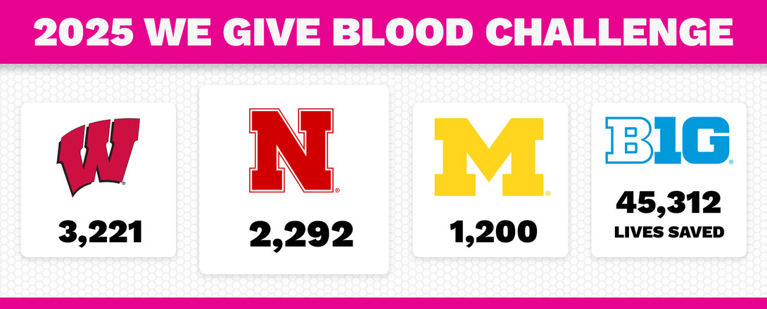 We Give Blood leadership board. Wisconsin is in first with 3,221 donations as of 9:30 p.m. Sept. 16. Nebraska is second with 2,292.