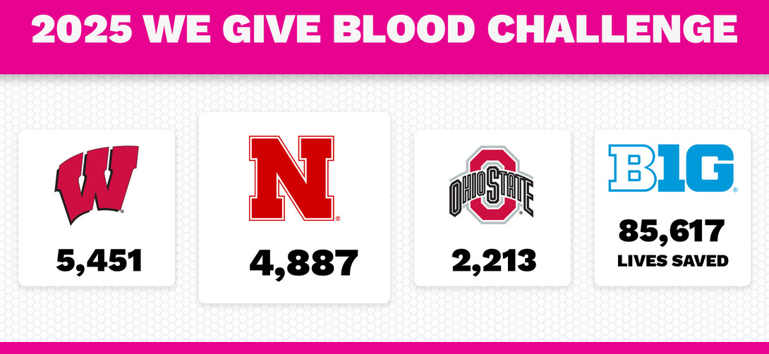 We Give Blood Challenge tote board. Wisconsin leads with 5,451 donations. Nebraska is second with 4,887.