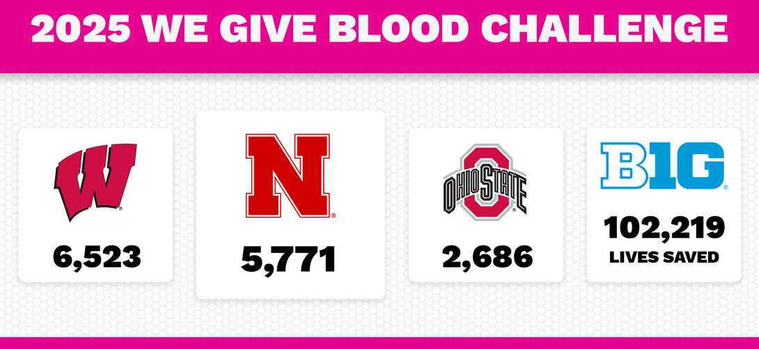 2025 We Give Blood Challenge tote board showing Wisconsin in first place, with Nebraska and Ohio State in second and third, respectively.