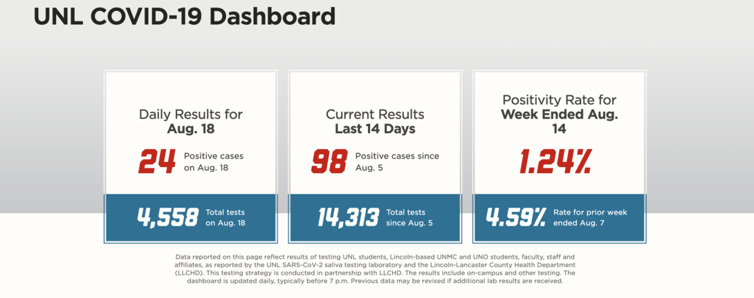 Photo of the COVID-19 Dashboard, which reports the university's most recent data related to the global pandemic.