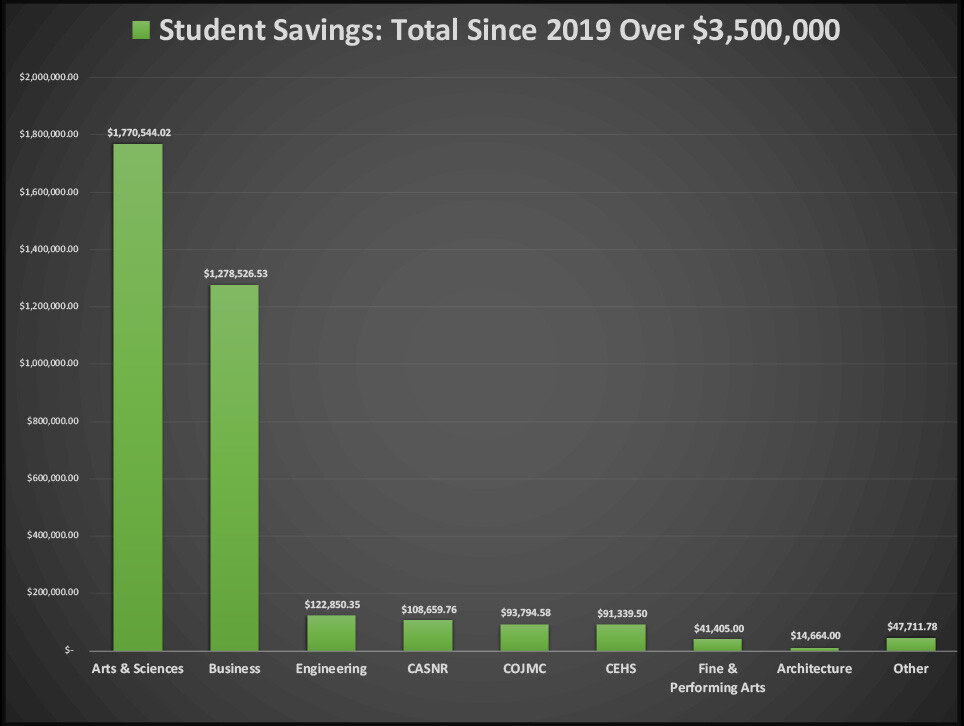 Estimated savings for students as listed by the University of Nebraska–Lincoln's colleges. Click to enlarge.